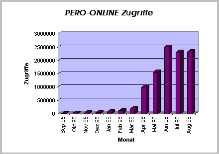 Zugriffsstatistik